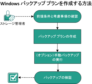 Windows バックアップ プランを作成する方法